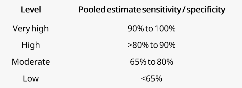 Talbe 7 Polled estimate sensitivity/specificity