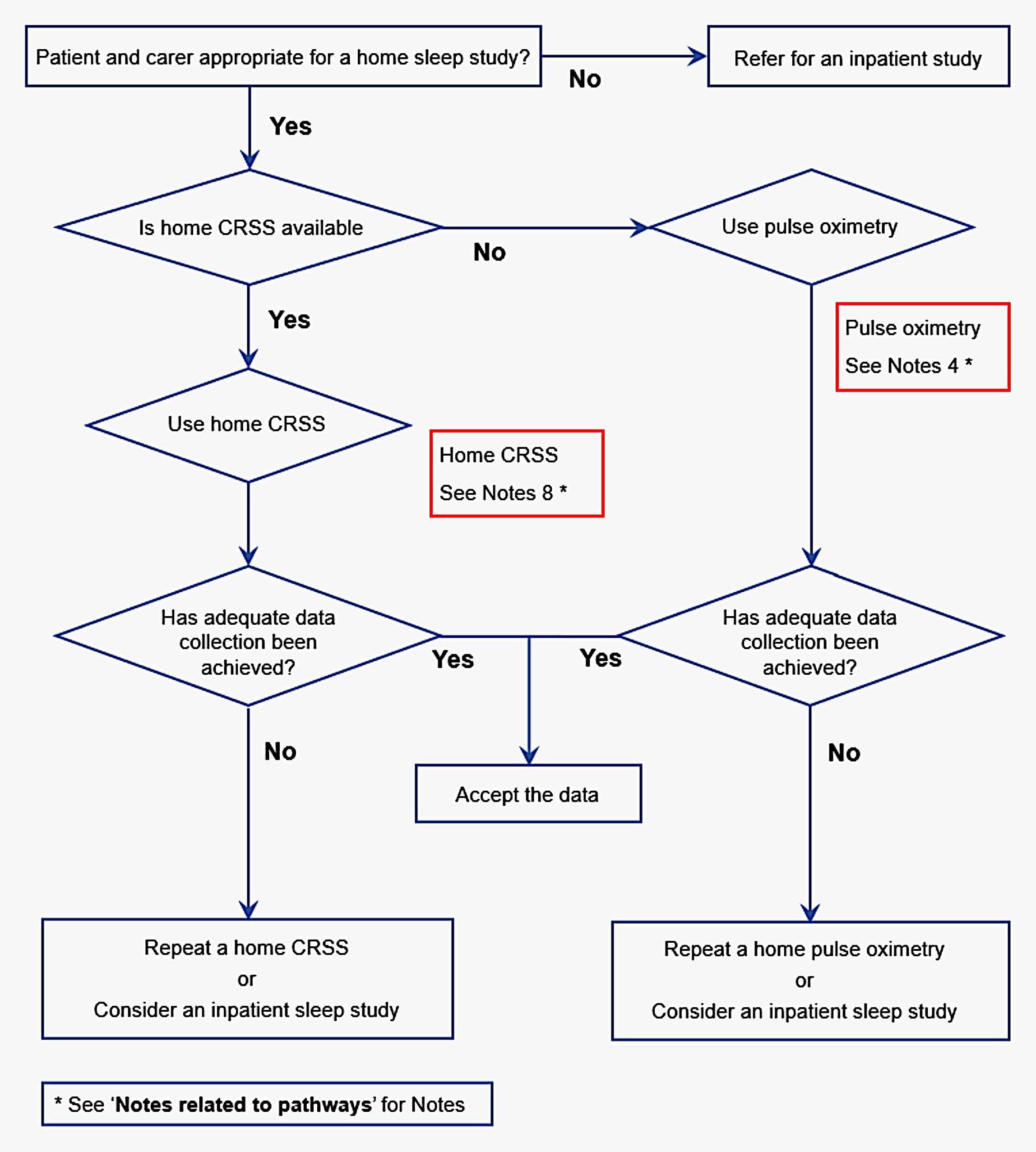 Home monitoring pathway